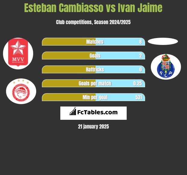 Esteban Cambiasso vs Ivan Jaime h2h player stats