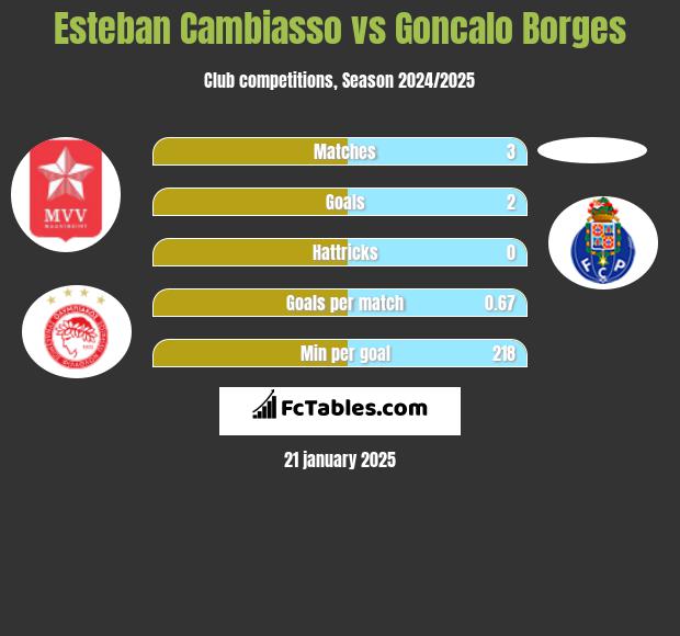 Esteban Cambiasso vs Goncalo Borges h2h player stats