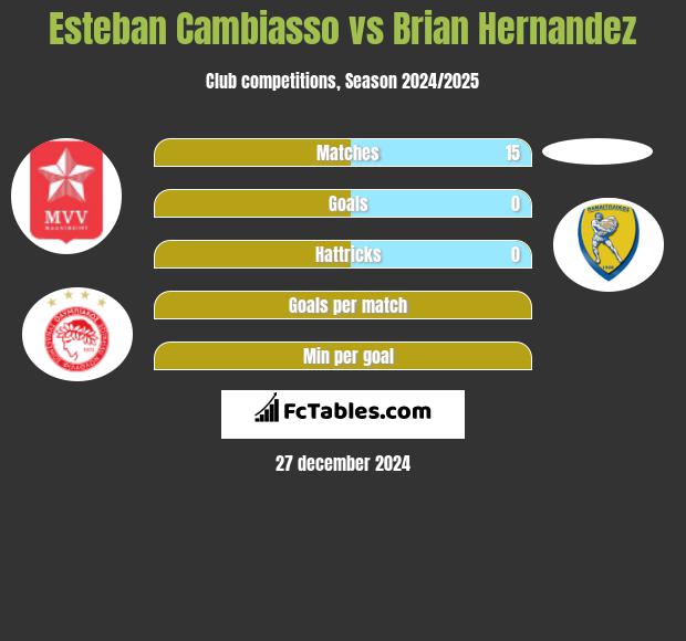 Esteban Cambiasso vs Brian Hernandez h2h player stats