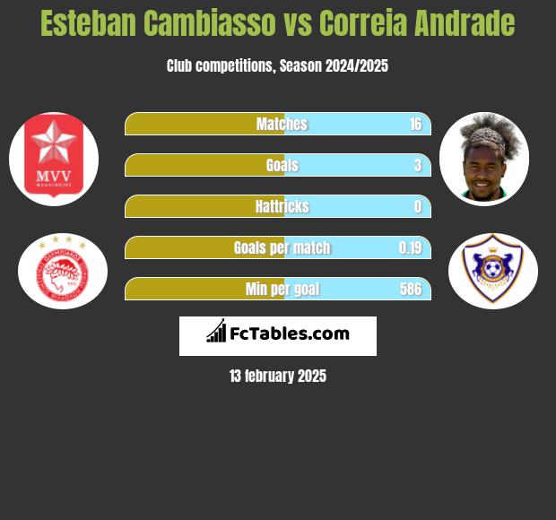 Esteban Cambiasso vs Correia Andrade h2h player stats