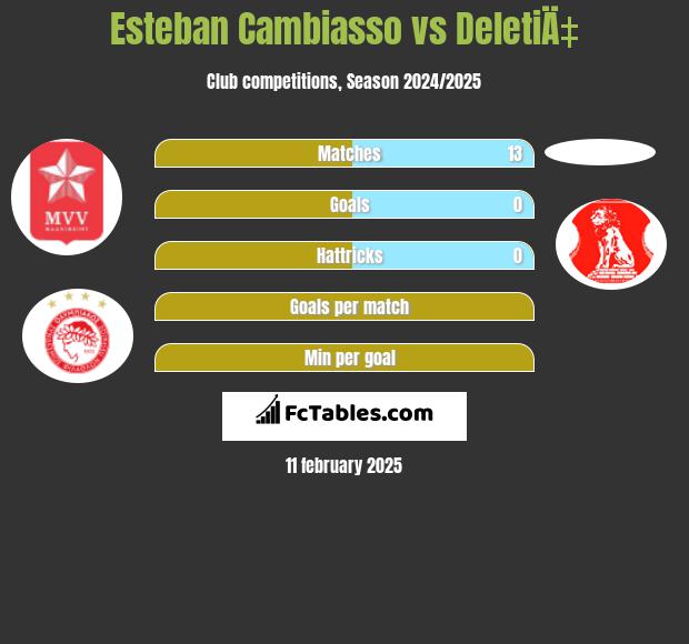 Esteban Cambiasso vs DeletiÄ‡ h2h player stats