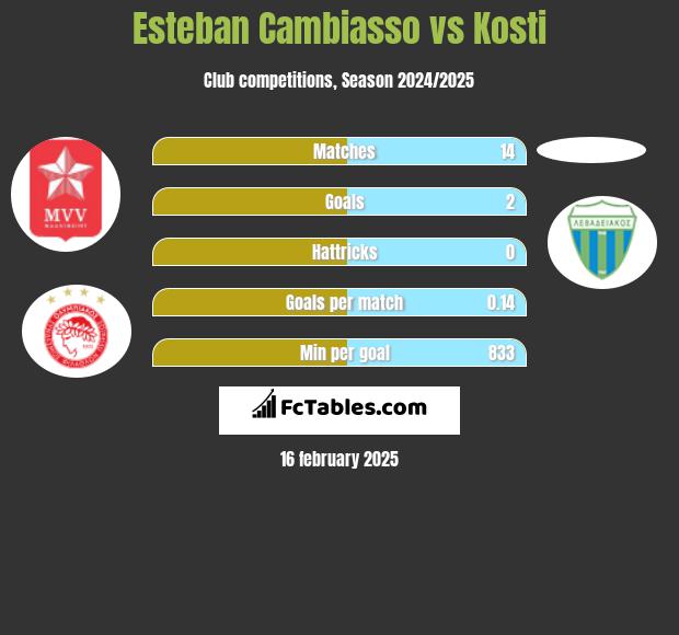 Esteban Cambiasso vs Kosti h2h player stats