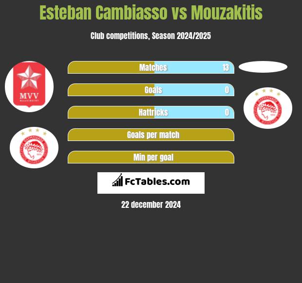 Esteban Cambiasso vs Mouzakitis h2h player stats