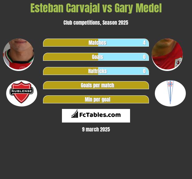 Esteban Carvajal vs Gary Medel h2h player stats