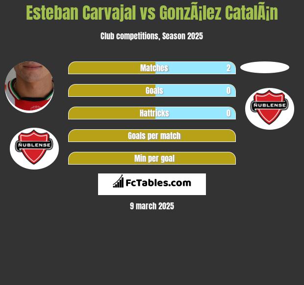 Esteban Carvajal vs GonzÃ¡lez CatalÃ¡n h2h player stats