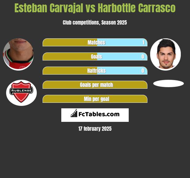 Esteban Carvajal vs Harbottle Carrasco h2h player stats