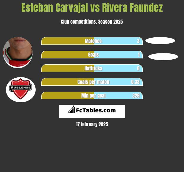 Esteban Carvajal vs Rivera Faundez h2h player stats