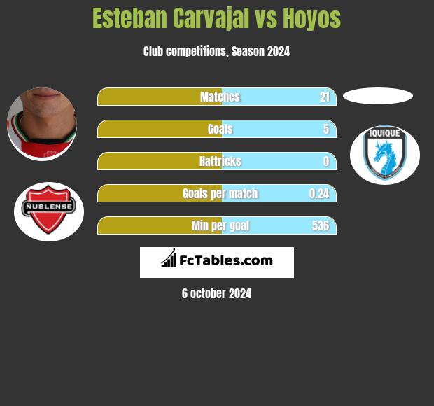 Esteban Carvajal vs Hoyos h2h player stats