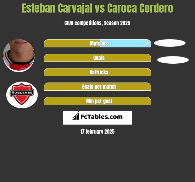 Esteban Carvajal vs Caroca Cordero h2h player stats