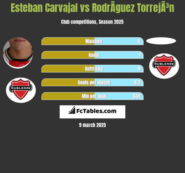 Esteban Carvajal vs RodrÃ­guez TorrejÃ³n h2h player stats