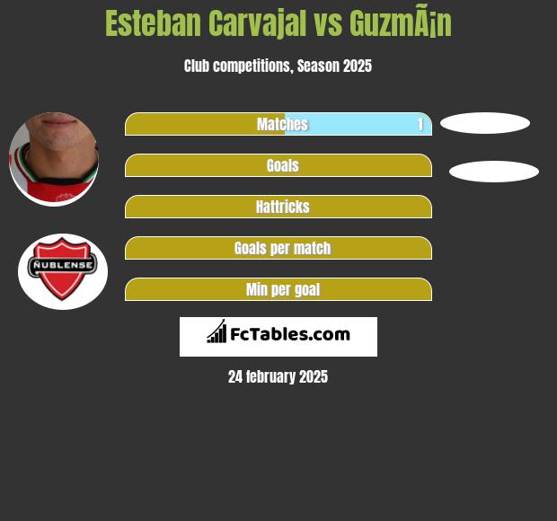 Esteban Carvajal vs GuzmÃ¡n h2h player stats