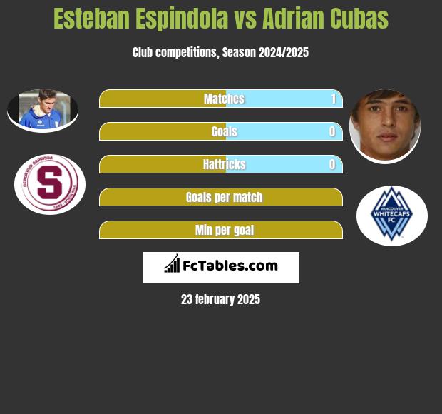 Esteban Espindola vs Adrian Cubas h2h player stats