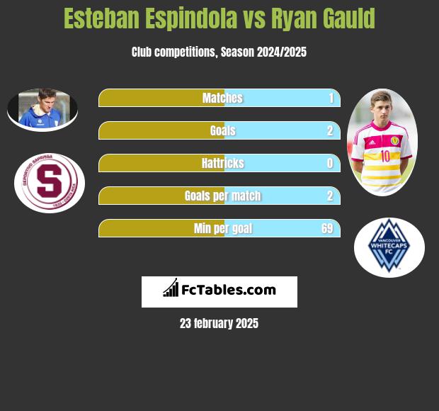 Esteban Espindola vs Ryan Gauld h2h player stats