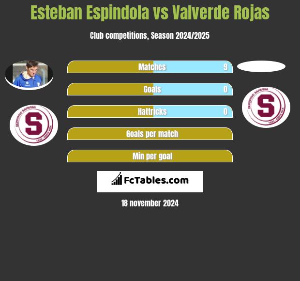 Esteban Espindola vs Valverde Rojas h2h player stats