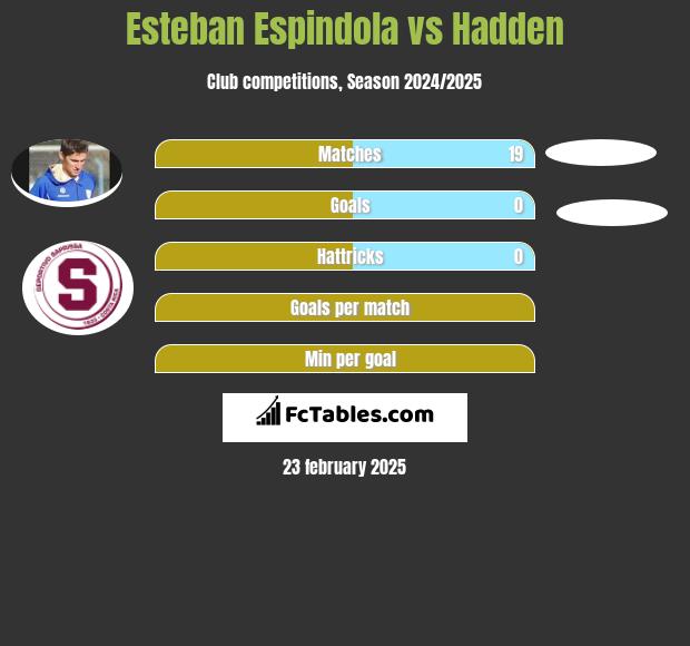 Esteban Espindola vs Hadden h2h player stats