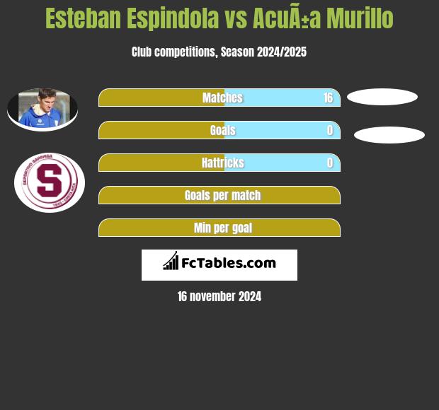 Esteban Espindola vs AcuÃ±a Murillo h2h player stats