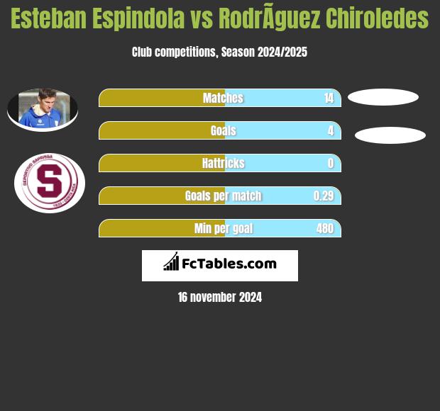 Esteban Espindola vs RodrÃ­guez Chiroledes h2h player stats