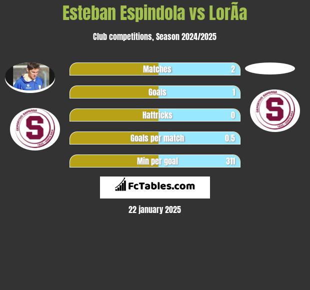 Esteban Espindola vs LorÃ­a h2h player stats