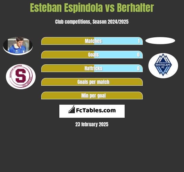 Esteban Espindola vs Berhalter h2h player stats