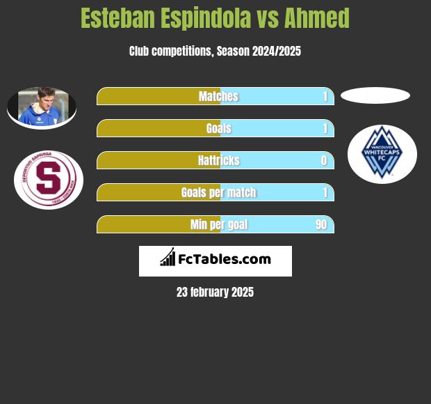 Esteban Espindola vs Ahmed h2h player stats