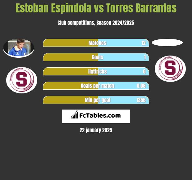 Esteban Espindola vs Torres Barrantes h2h player stats