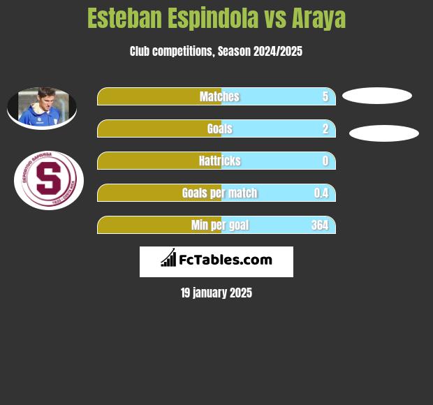 Esteban Espindola vs Araya h2h player stats