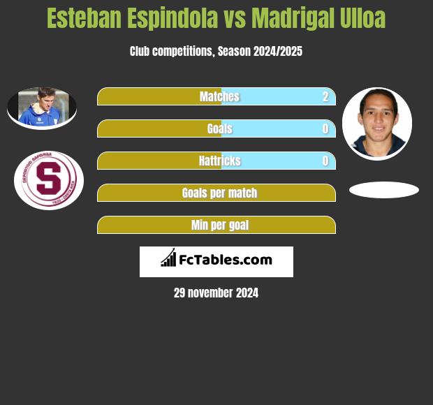 Esteban Espindola vs Madrigal Ulloa h2h player stats