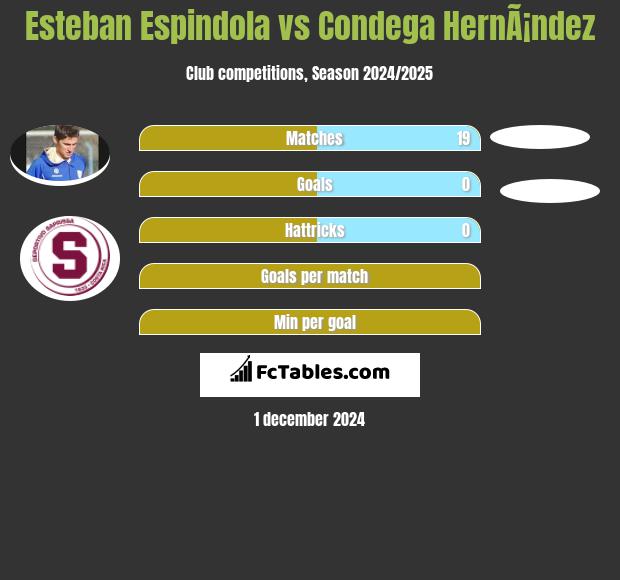 Esteban Espindola vs Condega HernÃ¡ndez h2h player stats