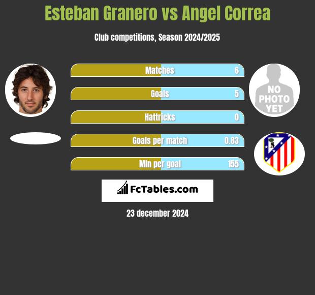 Esteban Granero vs Angel Correa h2h player stats