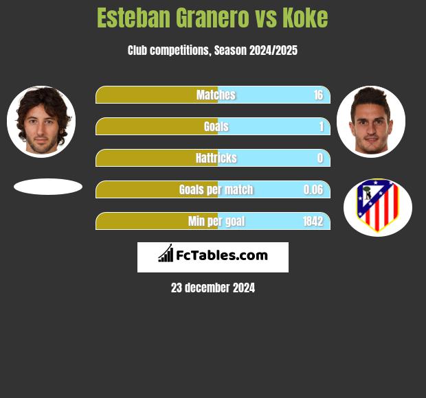 Esteban Granero vs Koke h2h player stats