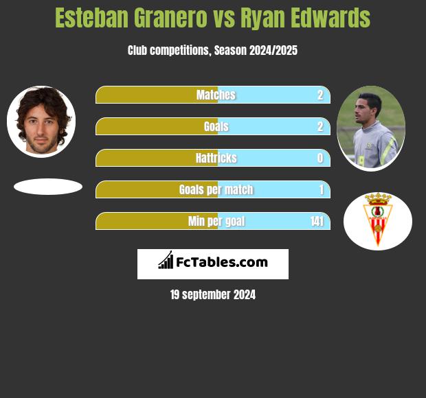 Esteban Granero vs Ryan Edwards h2h player stats