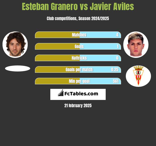 Esteban Granero vs Javier Aviles h2h player stats