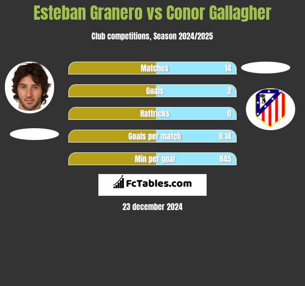 Esteban Granero vs Conor Gallagher h2h player stats