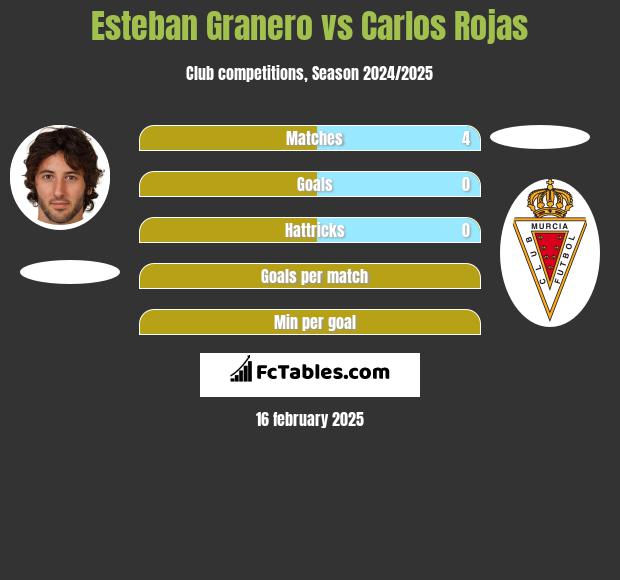 Esteban Granero vs Carlos Rojas h2h player stats