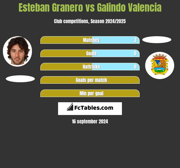 Esteban Granero vs Galindo Valencia h2h player stats