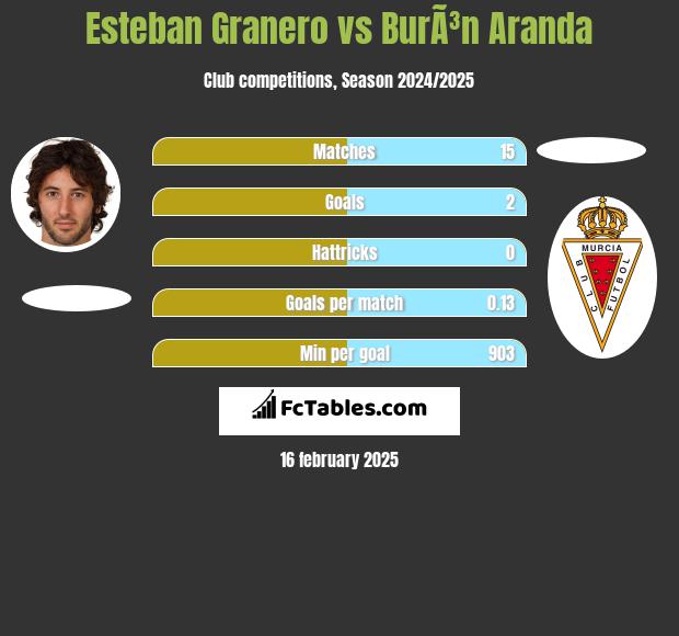 Esteban Granero vs BurÃ³n Aranda h2h player stats