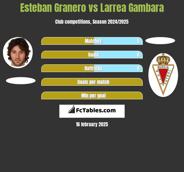 Esteban Granero vs Larrea Gambara h2h player stats