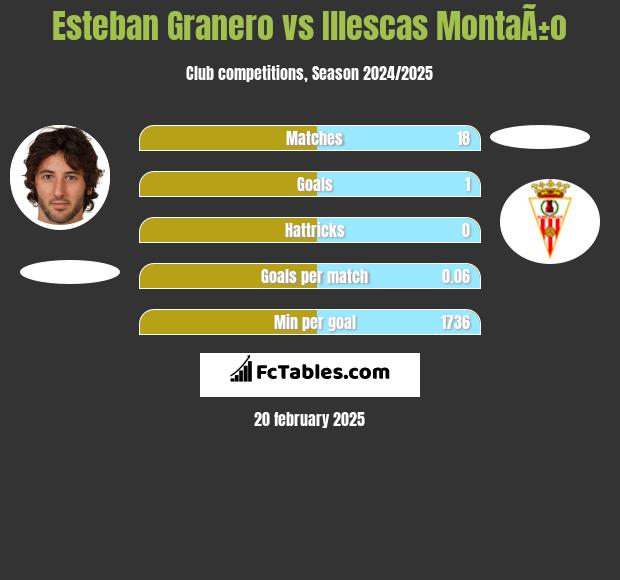 Esteban Granero vs Illescas MontaÃ±o h2h player stats