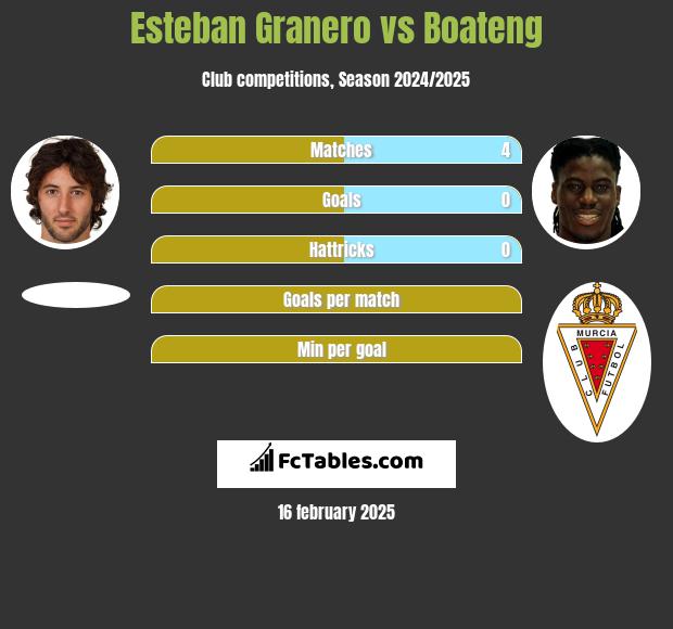 Esteban Granero vs Boateng h2h player stats