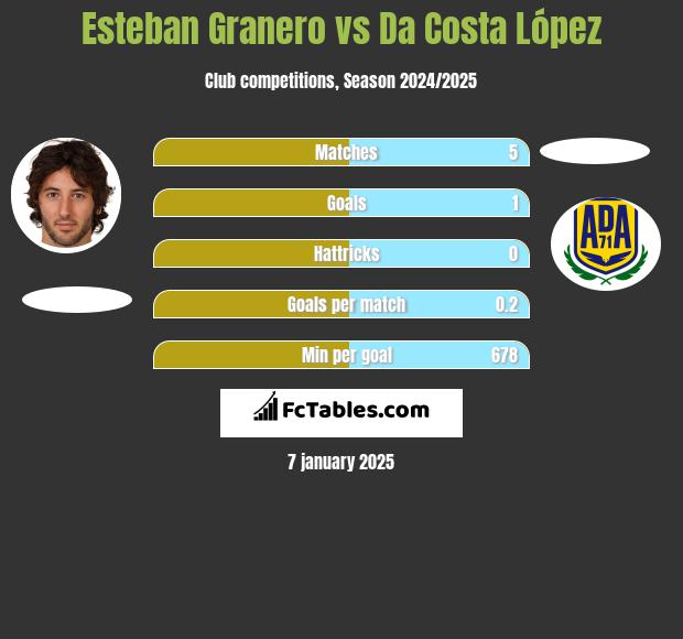 Esteban Granero vs Da Costa López h2h player stats