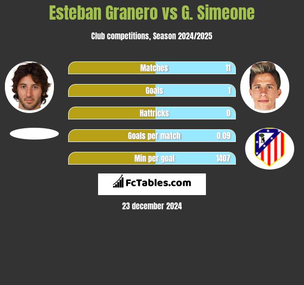 Esteban Granero vs G. Simeone h2h player stats