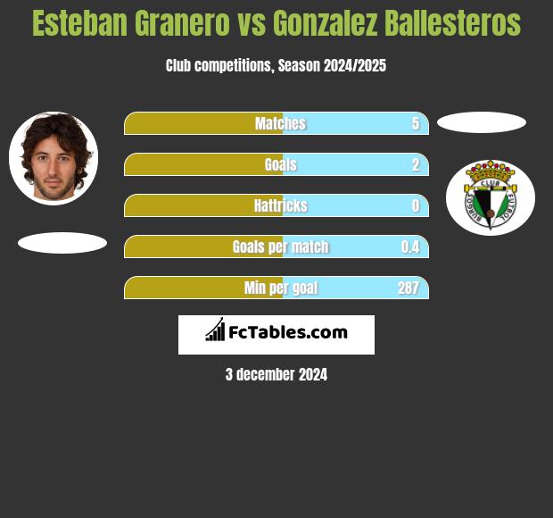 Esteban Granero vs Gonzalez Ballesteros h2h player stats