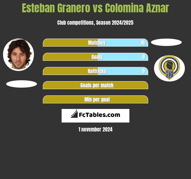 Esteban Granero vs Colomina Aznar h2h player stats