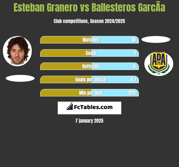 Esteban Granero vs Ballesteros GarcÃ­a h2h player stats