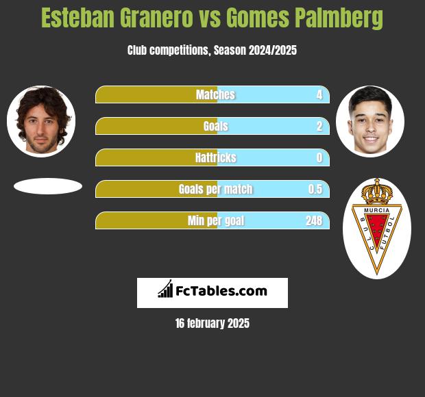 Esteban Granero vs Gomes Palmberg h2h player stats