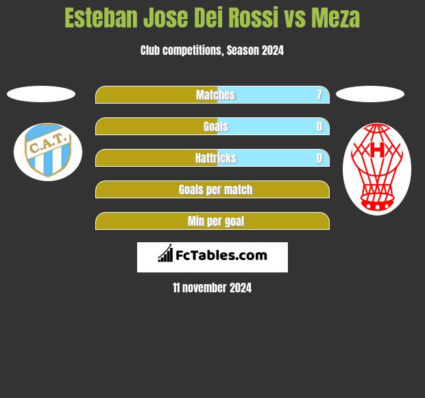 Esteban Jose Dei Rossi vs Meza h2h player stats