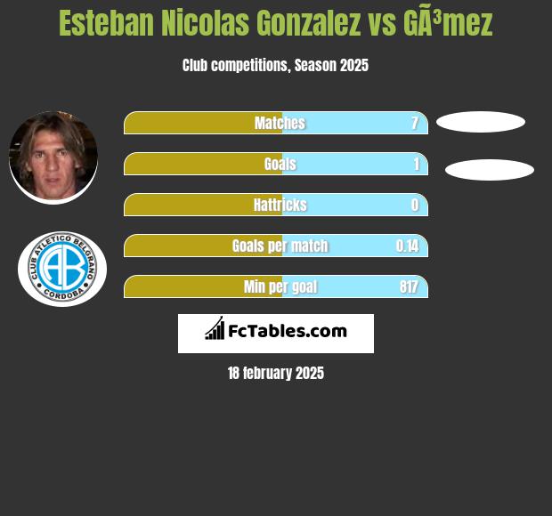 Esteban Nicolas Gonzalez vs GÃ³mez h2h player stats