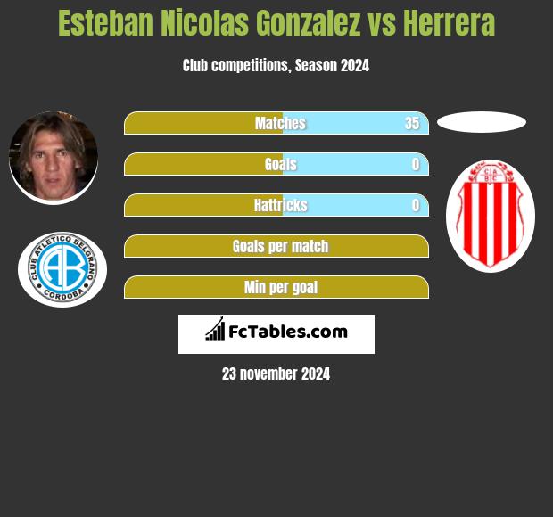 Esteban Nicolas Gonzalez vs Herrera h2h player stats