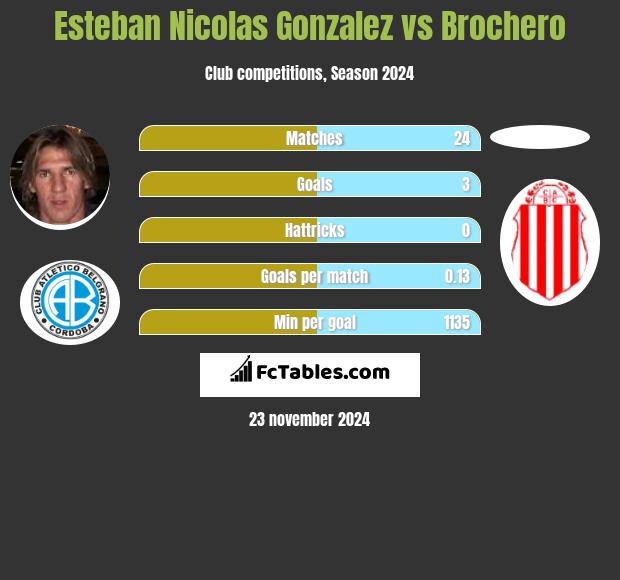 Esteban Nicolas Gonzalez vs Brochero h2h player stats