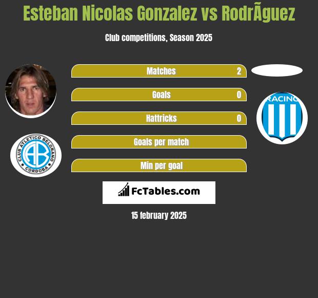 Esteban Nicolas Gonzalez vs RodrÃ­guez h2h player stats